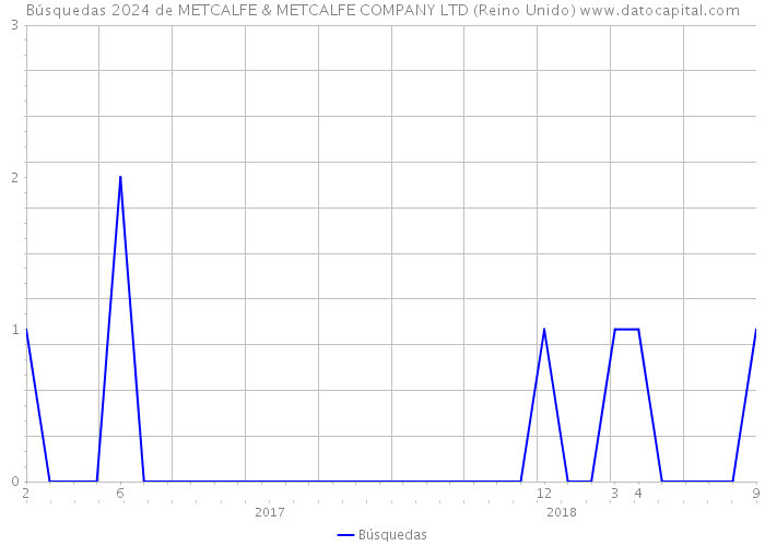Búsquedas 2024 de METCALFE & METCALFE COMPANY LTD (Reino Unido) 