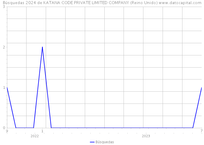 Búsquedas 2024 de KATANA CODE PRIVATE LIMITED COMPANY (Reino Unido) 