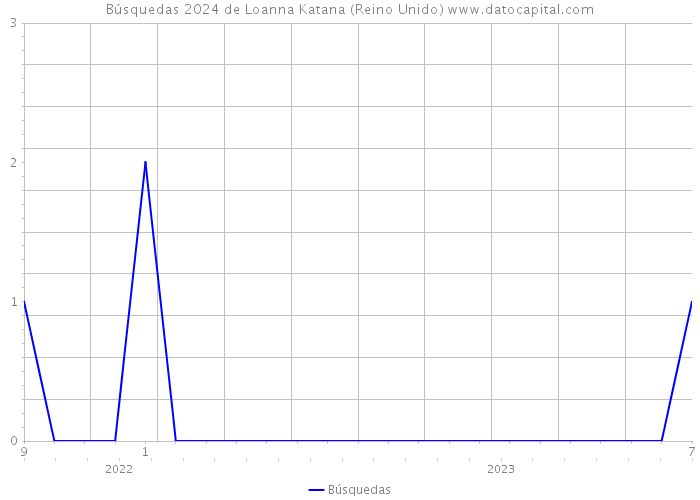 Búsquedas 2024 de Loanna Katana (Reino Unido) 