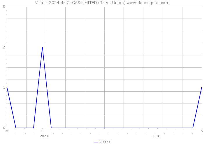 Visitas 2024 de C-GAS LIMITED (Reino Unido) 