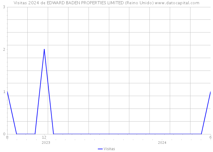 Visitas 2024 de EDWARD BADEN PROPERTIES LIMITED (Reino Unido) 