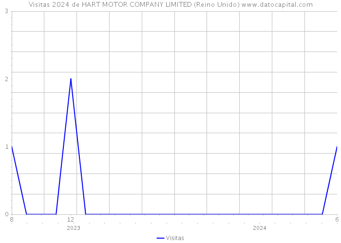 Visitas 2024 de HART MOTOR COMPANY LIMITED (Reino Unido) 