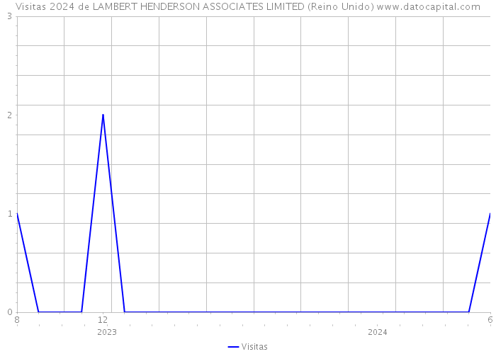 Visitas 2024 de LAMBERT HENDERSON ASSOCIATES LIMITED (Reino Unido) 