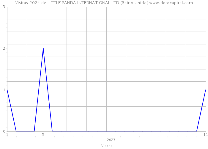 Visitas 2024 de LITTLE PANDA INTERNATIONAL LTD (Reino Unido) 