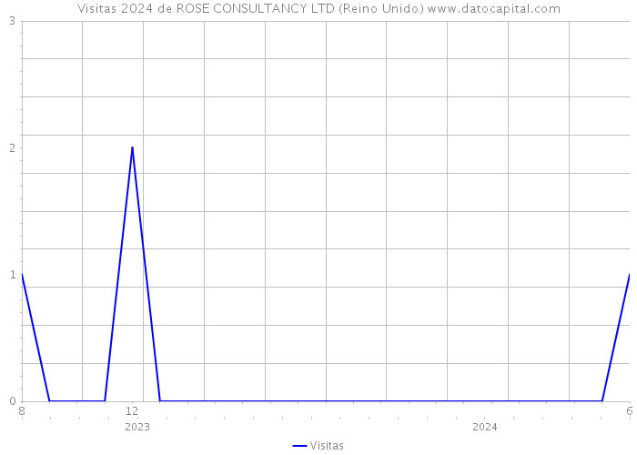 Visitas 2024 de ROSE CONSULTANCY LTD (Reino Unido) 