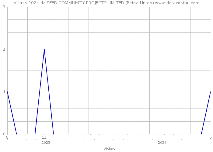 Visitas 2024 de SEED COMMUNITY PROJECTS LIMITED (Reino Unido) 