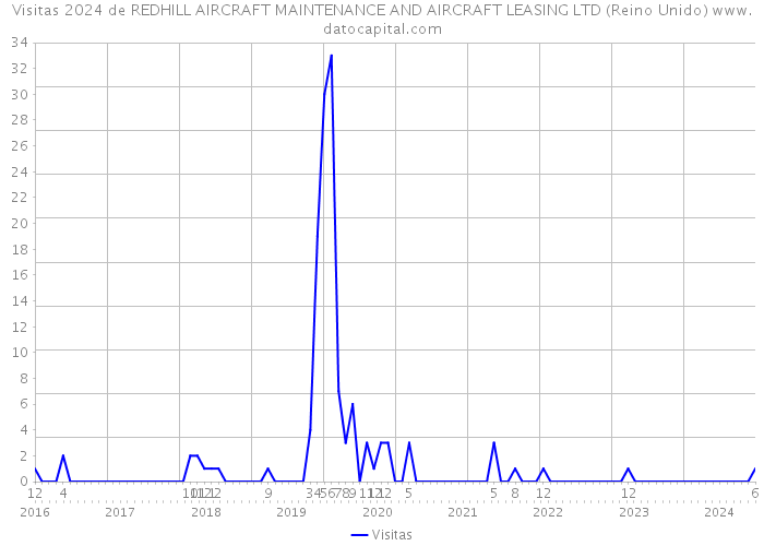 Visitas 2024 de REDHILL AIRCRAFT MAINTENANCE AND AIRCRAFT LEASING LTD (Reino Unido) 