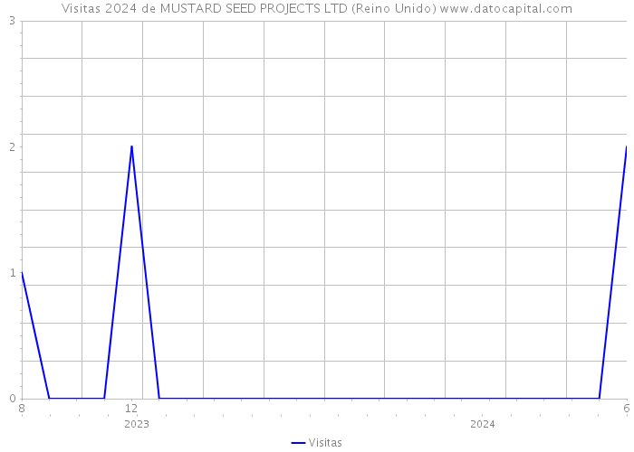 Visitas 2024 de MUSTARD SEED PROJECTS LTD (Reino Unido) 