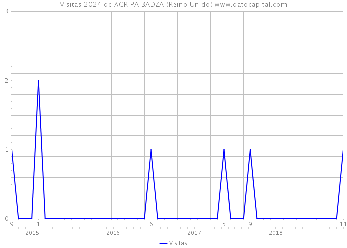 Visitas 2024 de AGRIPA BADZA (Reino Unido) 