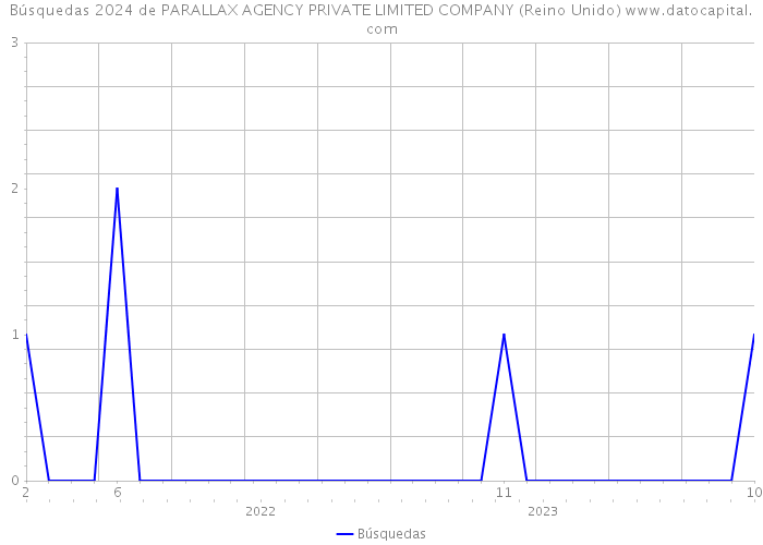 Búsquedas 2024 de PARALLAX AGENCY PRIVATE LIMITED COMPANY (Reino Unido) 