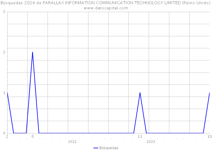 Búsquedas 2024 de PARALLAX INFORMATION COMMUNICATION TECHNOLOGY LIMITED (Reino Unido) 