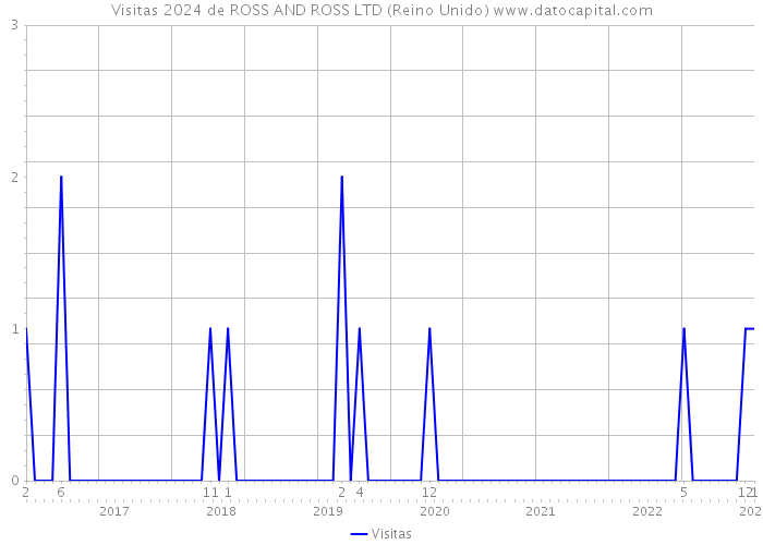 Visitas 2024 de ROSS AND ROSS LTD (Reino Unido) 