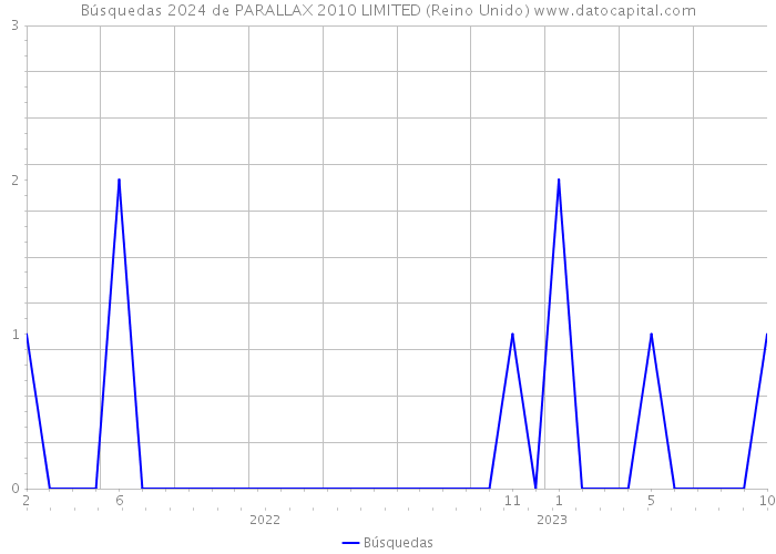 Búsquedas 2024 de PARALLAX 2010 LIMITED (Reino Unido) 