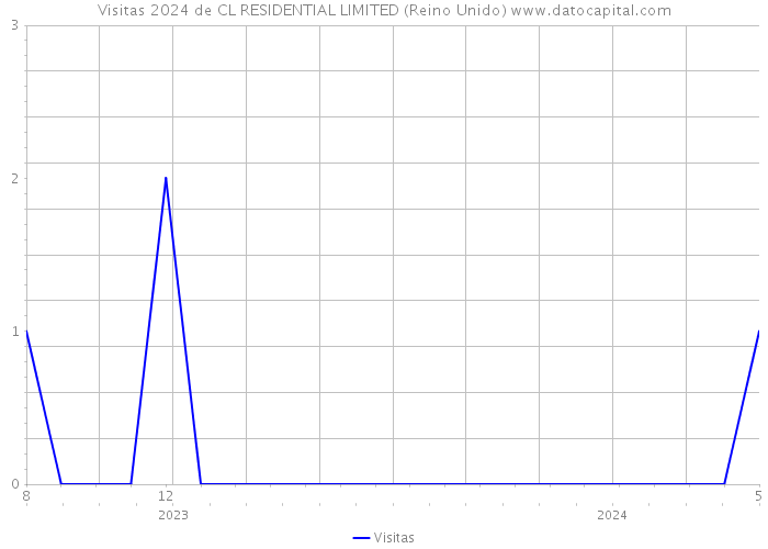 Visitas 2024 de CL RESIDENTIAL LIMITED (Reino Unido) 