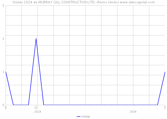 Visitas 2024 de MURRAY GILL CONSTRUCTION LTD. (Reino Unido) 