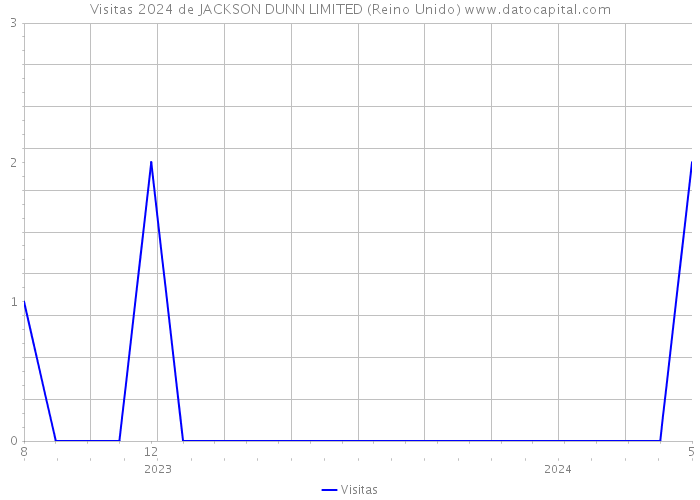 Visitas 2024 de JACKSON DUNN LIMITED (Reino Unido) 