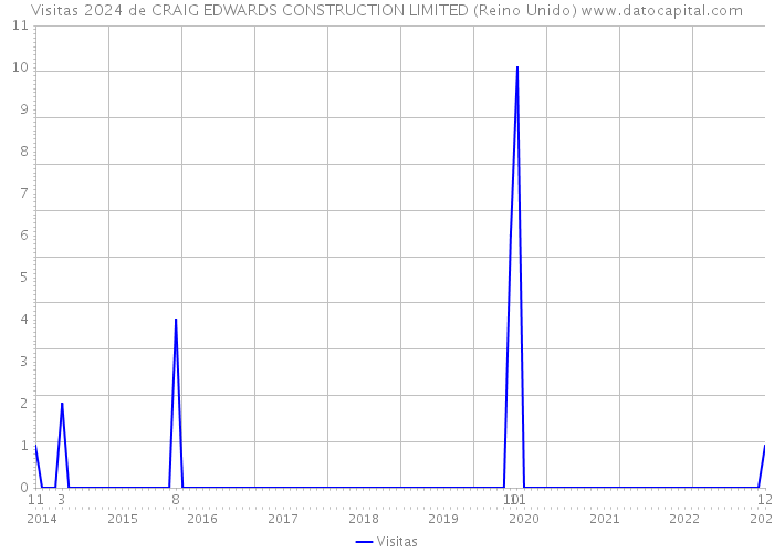 Visitas 2024 de CRAIG EDWARDS CONSTRUCTION LIMITED (Reino Unido) 