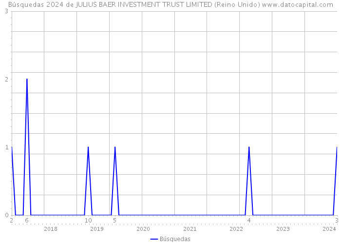 Búsquedas 2024 de JULIUS BAER INVESTMENT TRUST LIMITED (Reino Unido) 