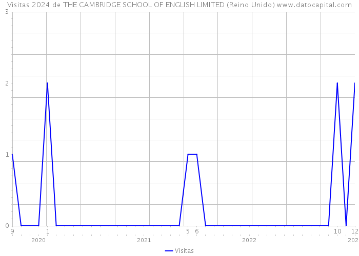 Visitas 2024 de THE CAMBRIDGE SCHOOL OF ENGLISH LIMITED (Reino Unido) 