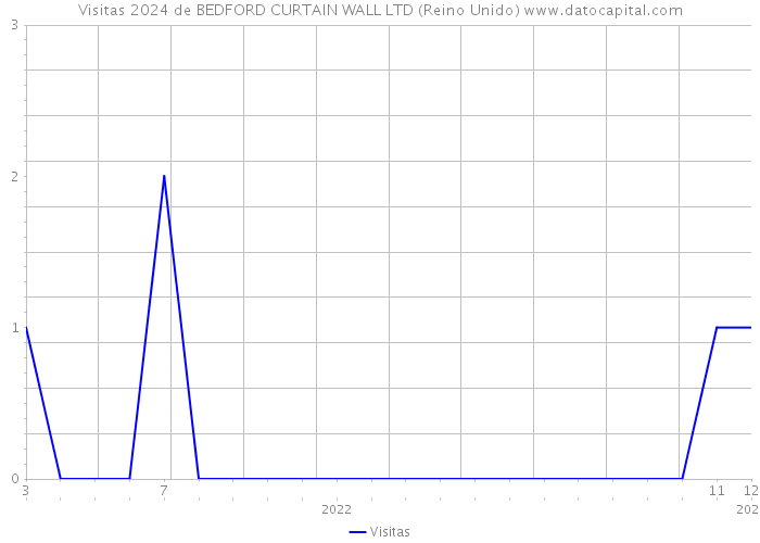 Visitas 2024 de BEDFORD CURTAIN WALL LTD (Reino Unido) 