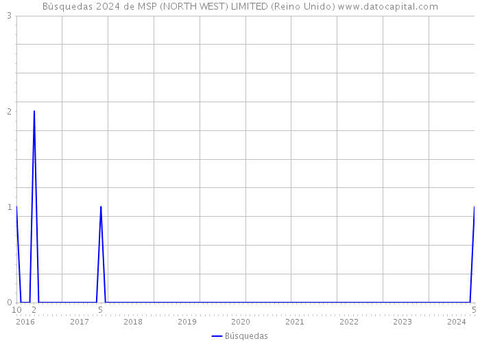 Búsquedas 2024 de MSP (NORTH WEST) LIMITED (Reino Unido) 