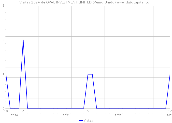 Visitas 2024 de OPAL INVESTMENT LIMITED (Reino Unido) 