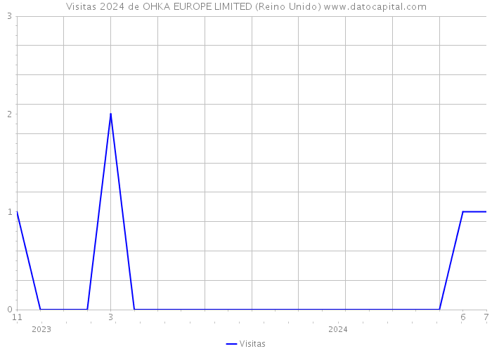 Visitas 2024 de OHKA EUROPE LIMITED (Reino Unido) 