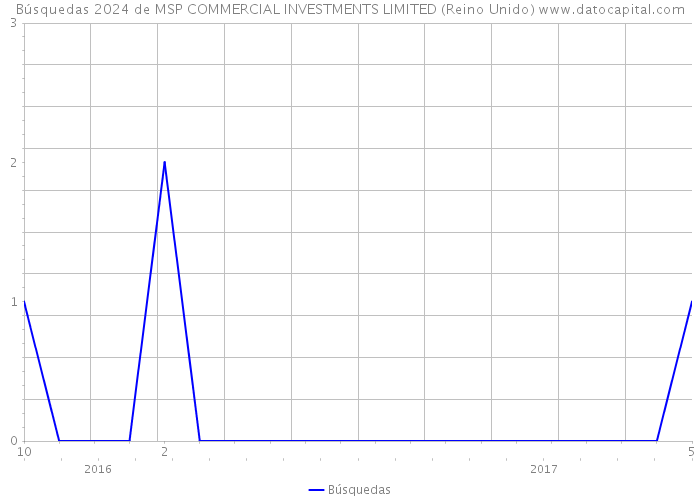 Búsquedas 2024 de MSP COMMERCIAL INVESTMENTS LIMITED (Reino Unido) 