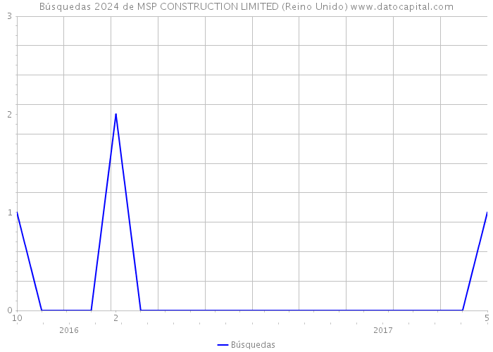 Búsquedas 2024 de MSP CONSTRUCTION LIMITED (Reino Unido) 