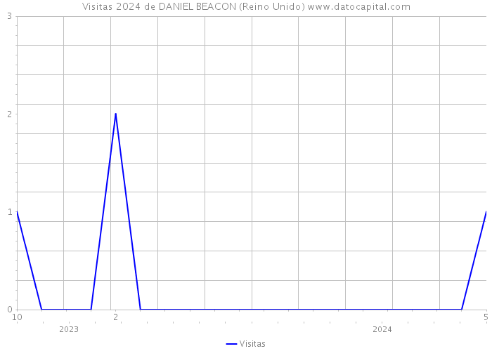 Visitas 2024 de DANIEL BEACON (Reino Unido) 