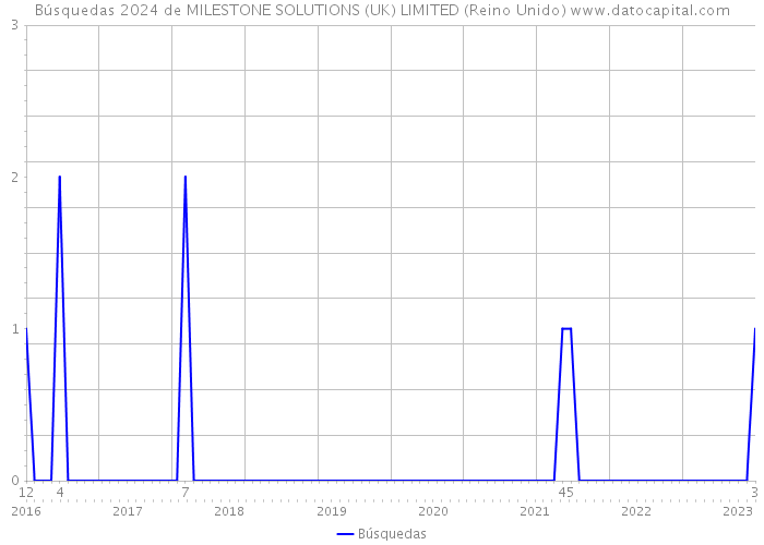 Búsquedas 2024 de MILESTONE SOLUTIONS (UK) LIMITED (Reino Unido) 