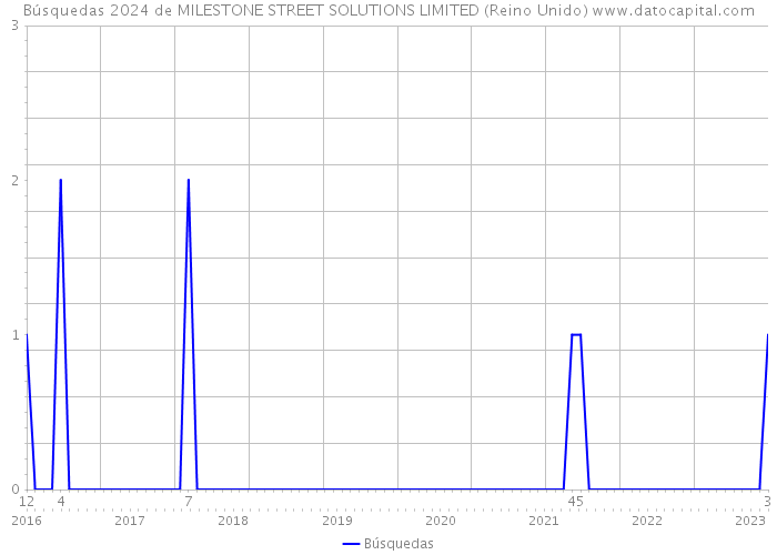 Búsquedas 2024 de MILESTONE STREET SOLUTIONS LIMITED (Reino Unido) 