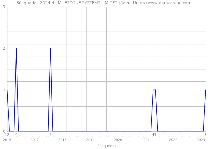 Búsquedas 2024 de MILESTONE SYSTEMS LIMITED (Reino Unido) 