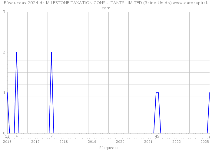 Búsquedas 2024 de MILESTONE TAXATION CONSULTANTS LIMITED (Reino Unido) 