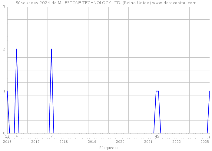 Búsquedas 2024 de MILESTONE TECHNOLOGY LTD. (Reino Unido) 