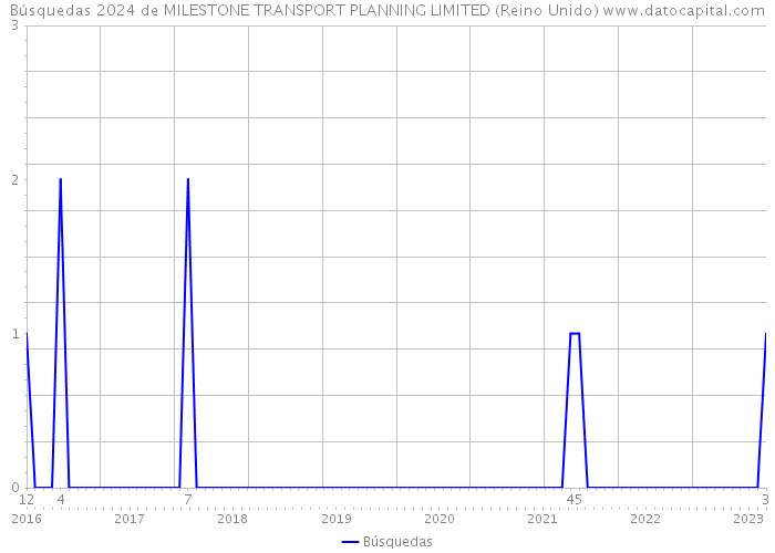 Búsquedas 2024 de MILESTONE TRANSPORT PLANNING LIMITED (Reino Unido) 