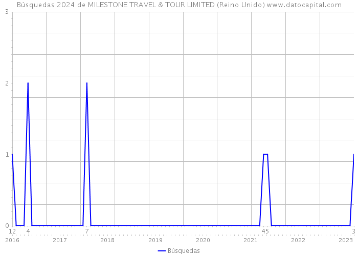 Búsquedas 2024 de MILESTONE TRAVEL & TOUR LIMITED (Reino Unido) 