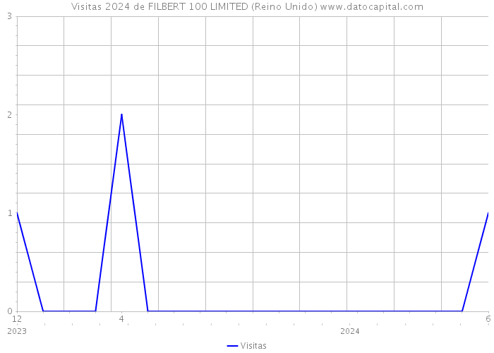 Visitas 2024 de FILBERT 100 LIMITED (Reino Unido) 