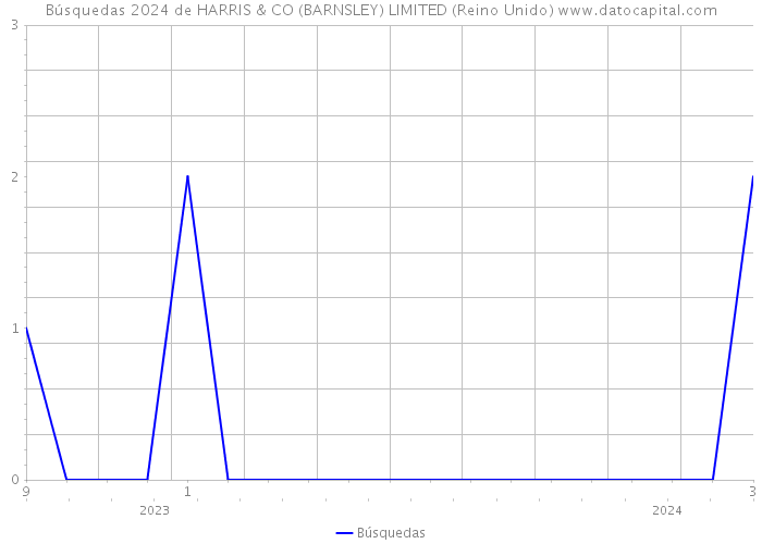 Búsquedas 2024 de HARRIS & CO (BARNSLEY) LIMITED (Reino Unido) 