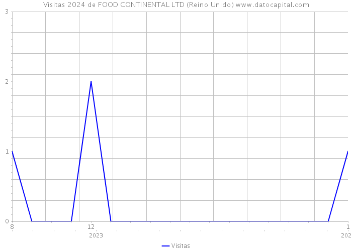 Visitas 2024 de FOOD CONTINENTAL LTD (Reino Unido) 