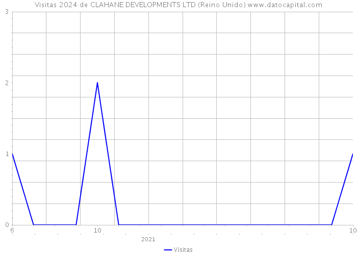 Visitas 2024 de CLAHANE DEVELOPMENTS LTD (Reino Unido) 