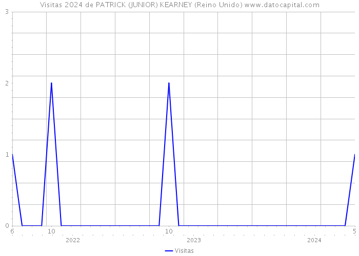 Visitas 2024 de PATRICK (JUNIOR) KEARNEY (Reino Unido) 