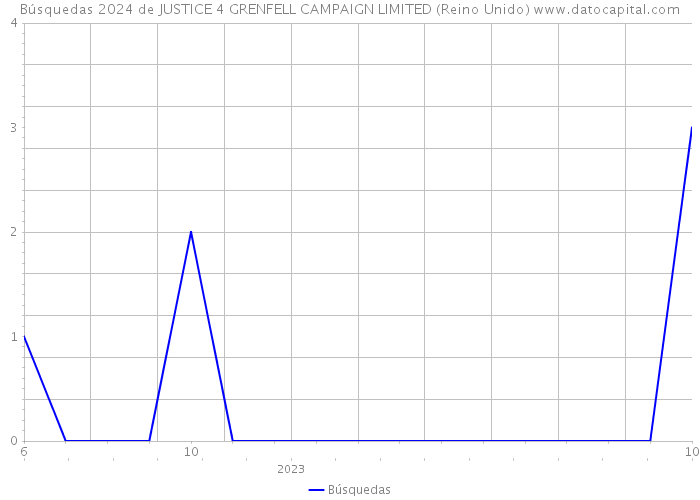 Búsquedas 2024 de JUSTICE 4 GRENFELL CAMPAIGN LIMITED (Reino Unido) 