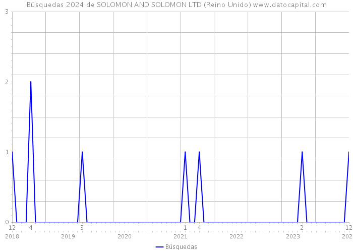 Búsquedas 2024 de SOLOMON AND SOLOMON LTD (Reino Unido) 
