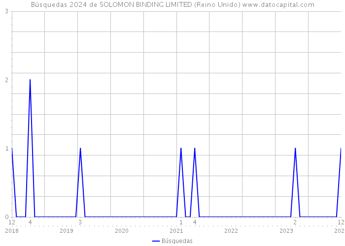 Búsquedas 2024 de SOLOMON BINDING LIMITED (Reino Unido) 