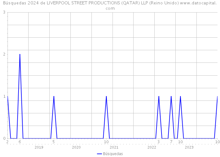 Búsquedas 2024 de LIVERPOOL STREET PRODUCTIONS (QATAR) LLP (Reino Unido) 