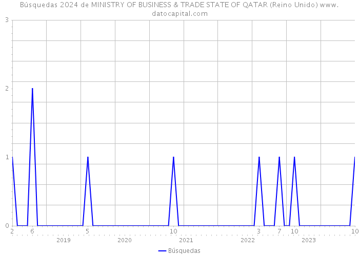 Búsquedas 2024 de MINISTRY OF BUSINESS & TRADE STATE OF QATAR (Reino Unido) 