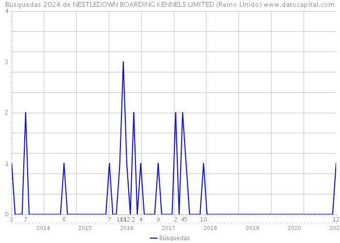 Búsquedas 2024 de NESTLEDOWN BOARDING KENNELS LIMITED (Reino Unido) 