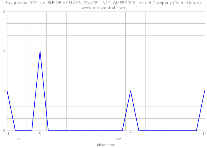 Búsquedas 2024 de ISLE OF MAN ASSURANCE - A/C IWMB50028 Limited Company (Reino Unido) 