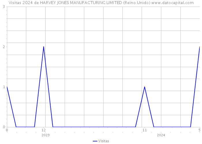 Visitas 2024 de HARVEY JONES MANUFACTURING LIMITED (Reino Unido) 